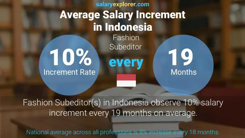 Annual Salary Increment Rate Indonesia Fashion Subeditor