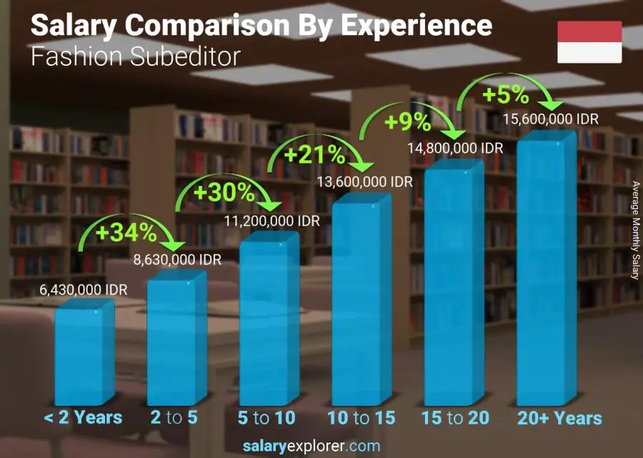 Salary comparison by years of experience monthly Indonesia Fashion Subeditor