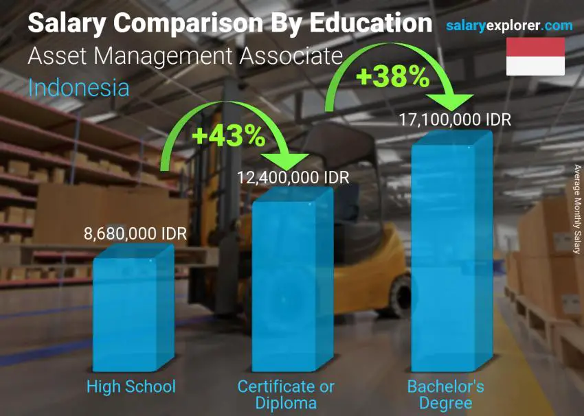 Salary comparison by education level monthly Indonesia Asset Management Associate