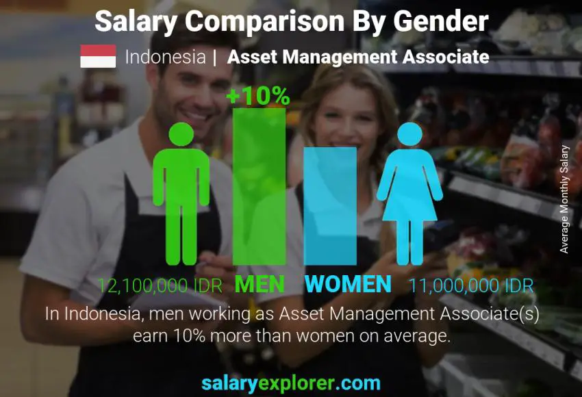 Salary comparison by gender Indonesia Asset Management Associate monthly