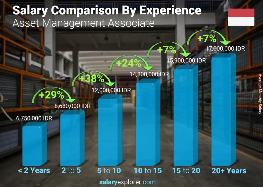 Salary comparison by years of experience monthly Indonesia Asset Management Associate