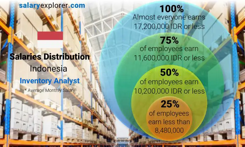 Median and salary distribution Indonesia Inventory Analyst monthly