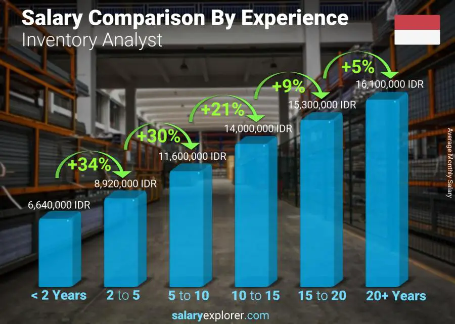 Salary comparison by years of experience monthly Indonesia Inventory Analyst