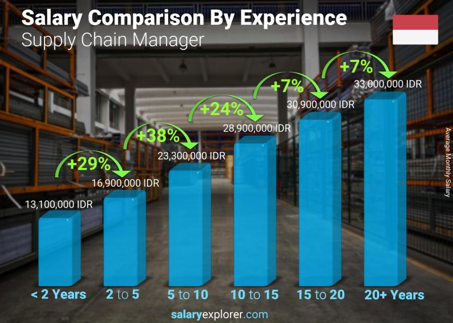 Salary comparison by years of experience monthly Indonesia Supply Chain Manager