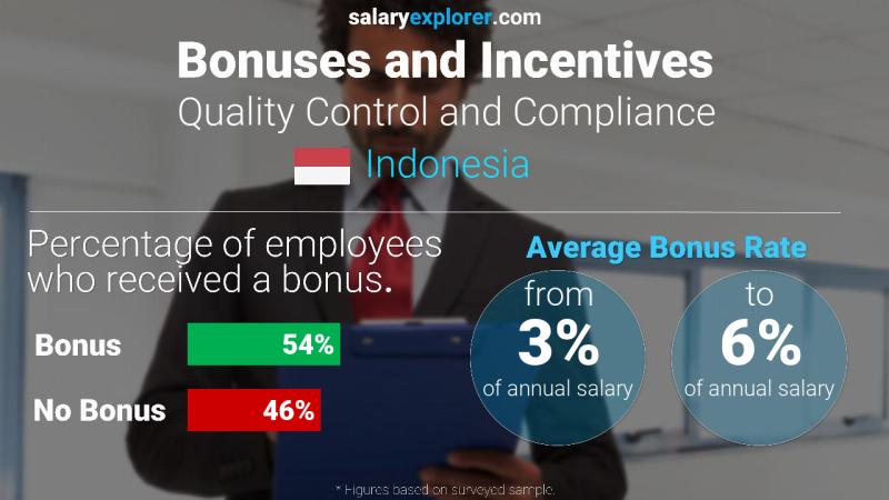 Annual Salary Bonus Rate Indonesia Quality Control and Compliance