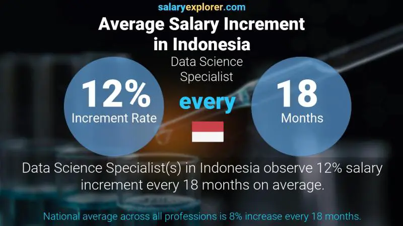 Annual Salary Increment Rate Indonesia Data Science Specialist