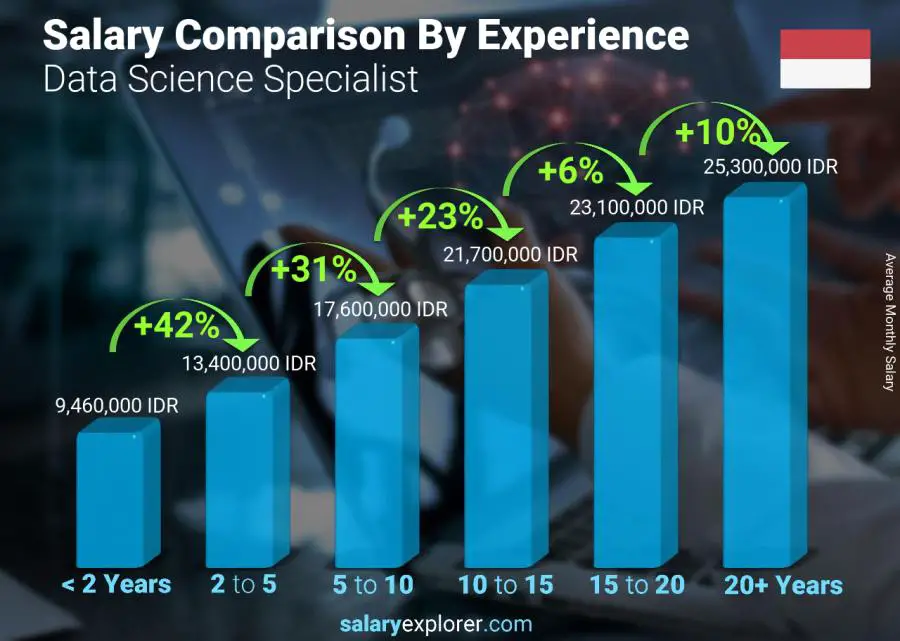 Salary comparison by years of experience monthly Indonesia Data Science Specialist