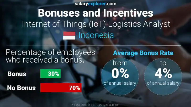 Annual Salary Bonus Rate Indonesia Internet of Things (IoT) Logistics Analyst