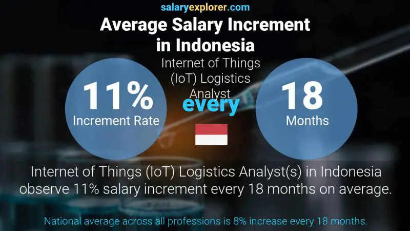 Annual Salary Increment Rate Indonesia Internet of Things (IoT) Logistics Analyst