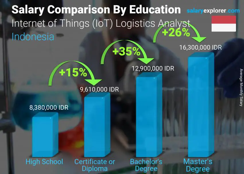 Salary comparison by education level monthly Indonesia Internet of Things (IoT) Logistics Analyst