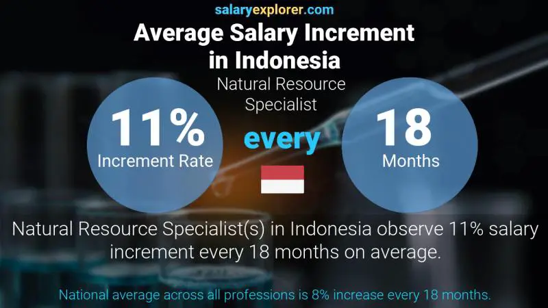 Annual Salary Increment Rate Indonesia Natural Resource Specialist