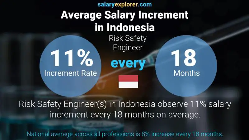 Annual Salary Increment Rate Indonesia Risk Safety Engineer