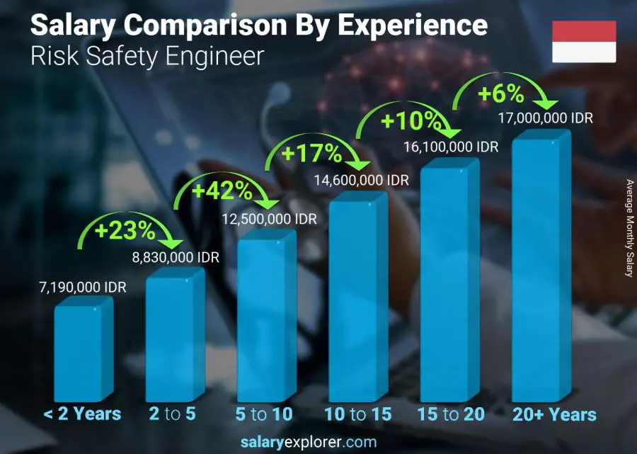 Salary comparison by years of experience monthly Indonesia Risk Safety Engineer