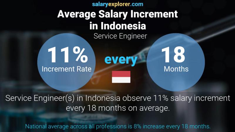 Annual Salary Increment Rate Indonesia Service Engineer