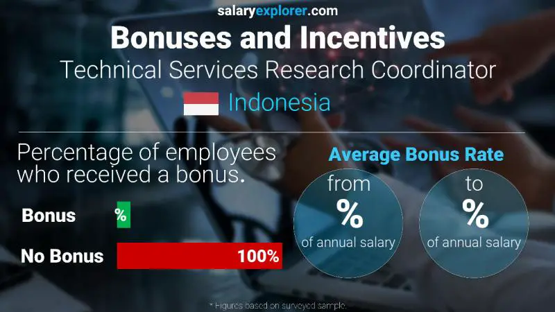 Annual Salary Bonus Rate Indonesia Technical Services Research Coordinator