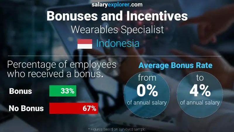 Annual Salary Bonus Rate Indonesia Wearables Specialist