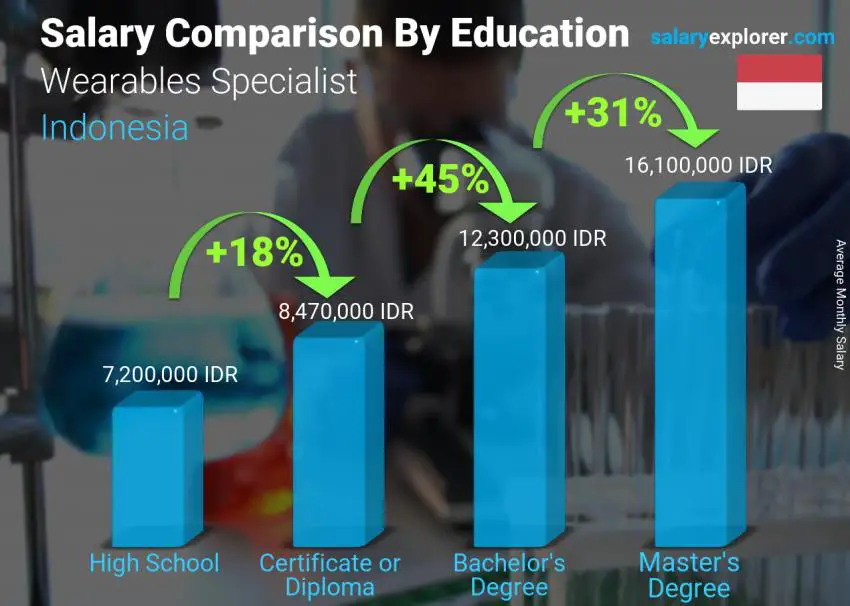 Salary comparison by education level monthly Indonesia Wearables Specialist