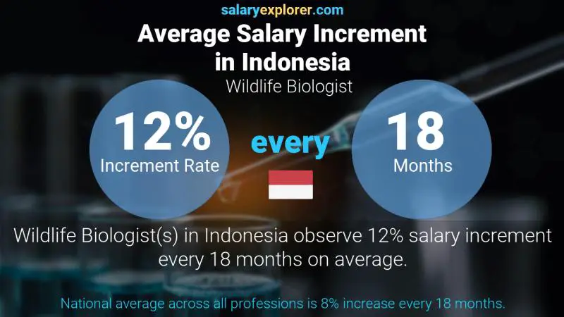 Annual Salary Increment Rate Indonesia Wildlife Biologist