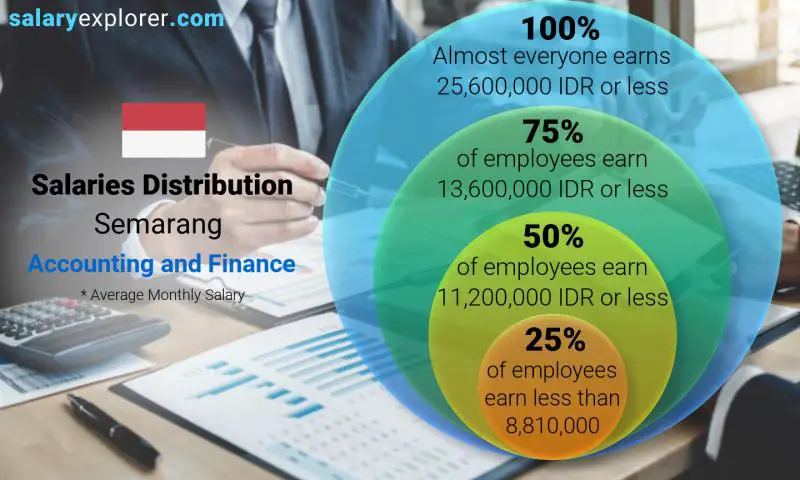 Median and salary distribution Semarang Accounting and Finance monthly