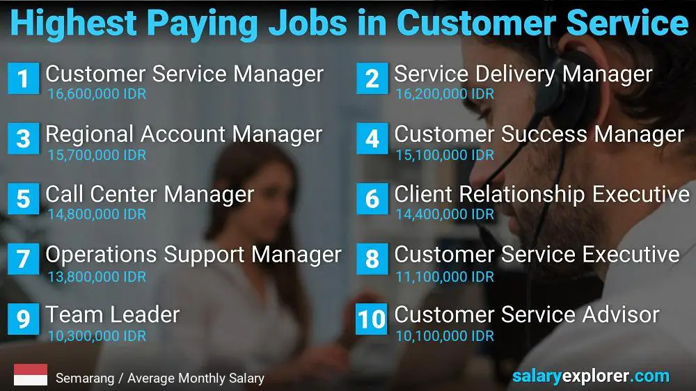 Highest Paying Careers in Customer Service - Semarang