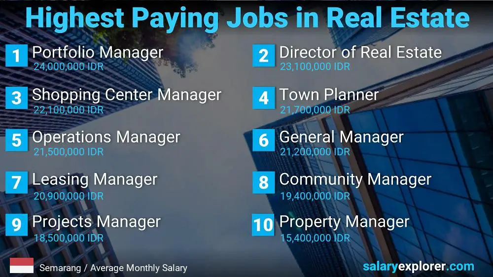 Highly Paid Jobs in Real Estate - Semarang