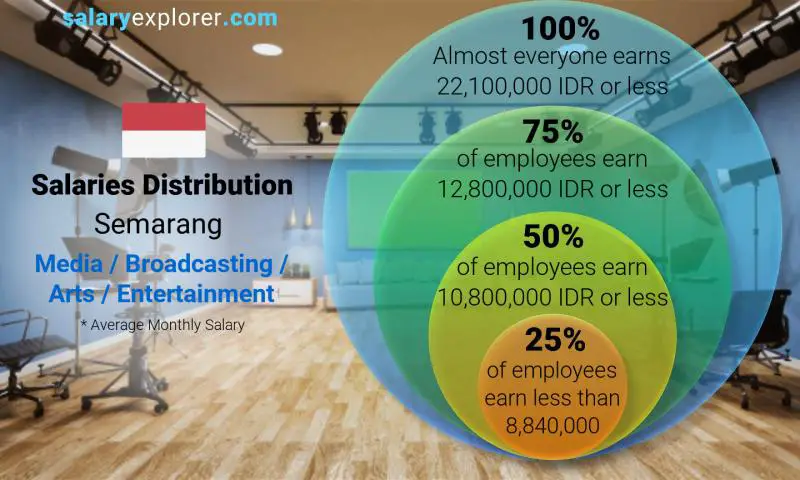 Median and salary distribution Semarang Media / Broadcasting / Arts / Entertainment monthly