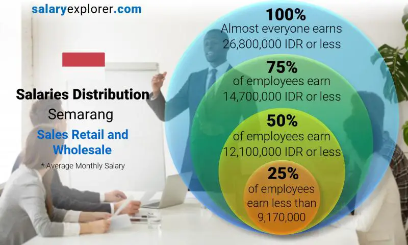 Median and salary distribution Semarang Sales Retail and Wholesale monthly