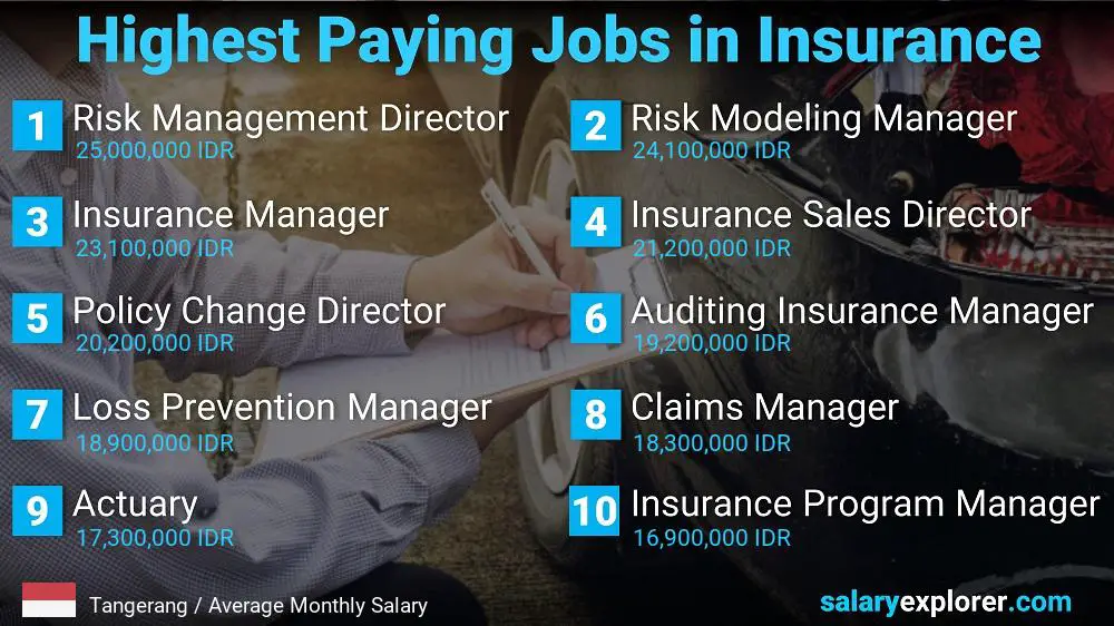 Highest Paying Jobs in Insurance - Tangerang