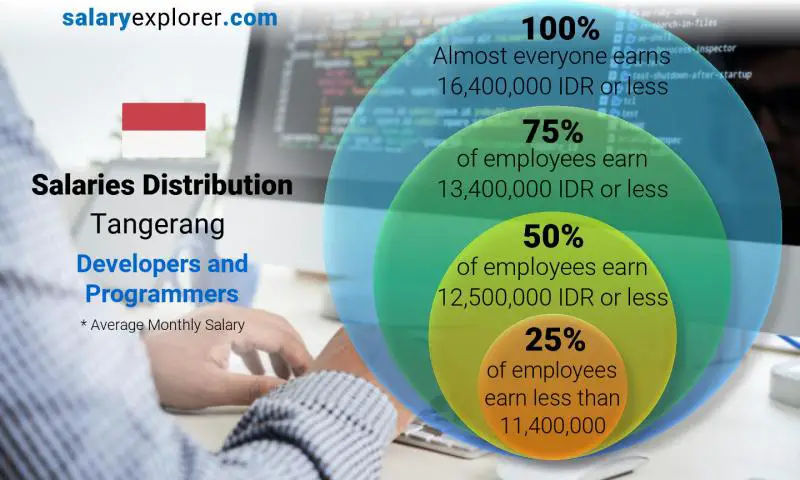 Median and salary distribution Tangerang Developers and Programmers monthly