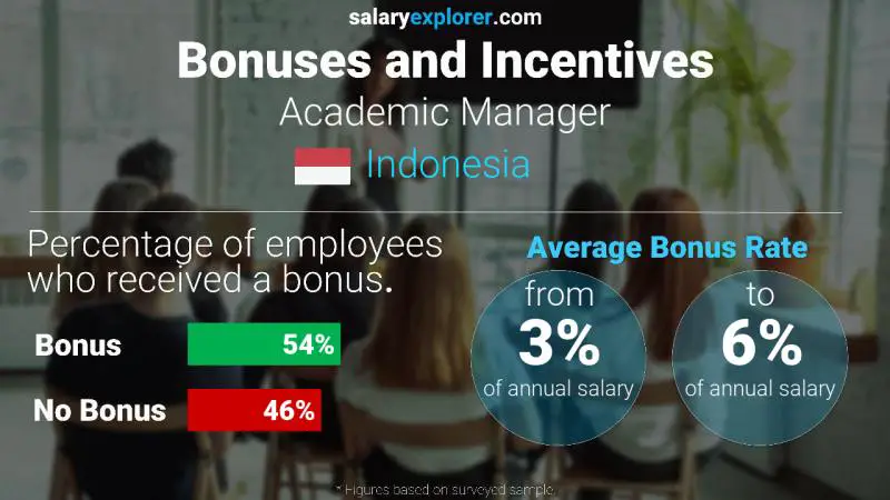 Annual Salary Bonus Rate Indonesia Academic Manager