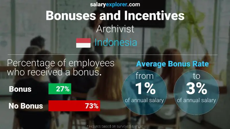 Annual Salary Bonus Rate Indonesia Archivist