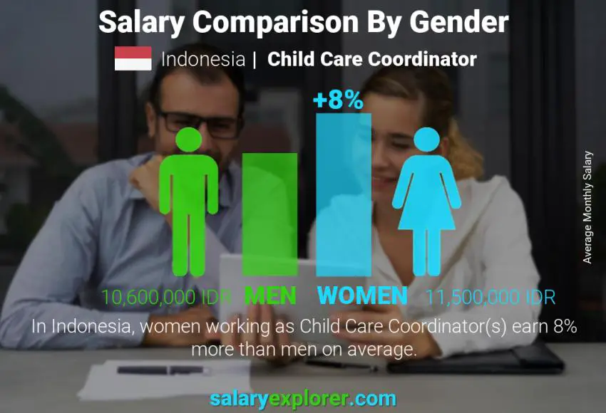 Salary comparison by gender Indonesia Child Care Coordinator monthly