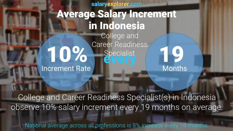 Annual Salary Increment Rate Indonesia College and Career Readiness Specialist