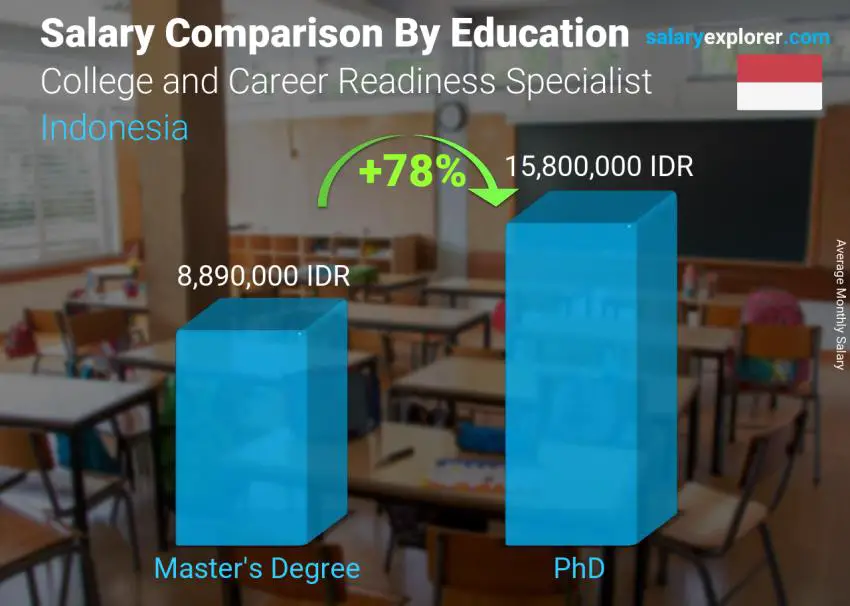 Salary comparison by education level monthly Indonesia College and Career Readiness Specialist