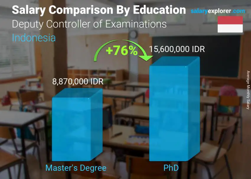 Salary comparison by education level monthly Indonesia Deputy Controller of Examinations