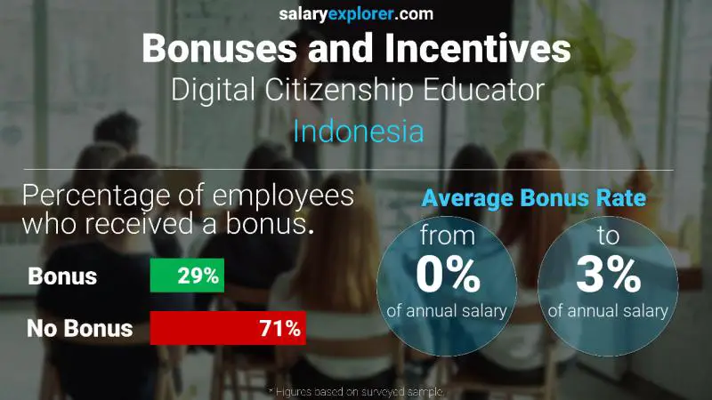 Annual Salary Bonus Rate Indonesia Digital Citizenship Educator