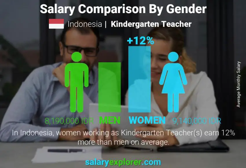 Salary comparison by gender Indonesia Kindergarten Teacher monthly