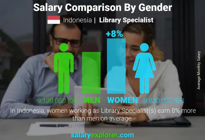 Salary comparison by gender Indonesia Library Specialist monthly