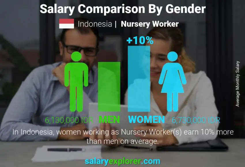 Salary comparison by gender Indonesia Nursery Worker monthly