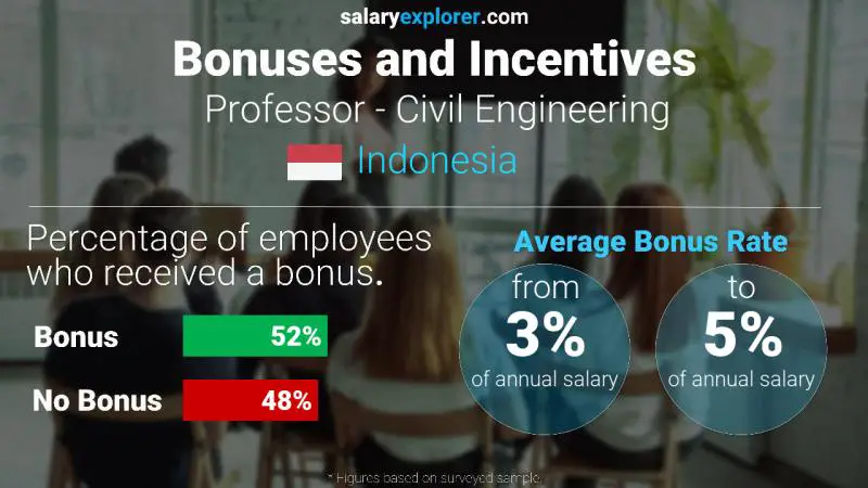 Annual Salary Bonus Rate Indonesia Professor - Civil Engineering