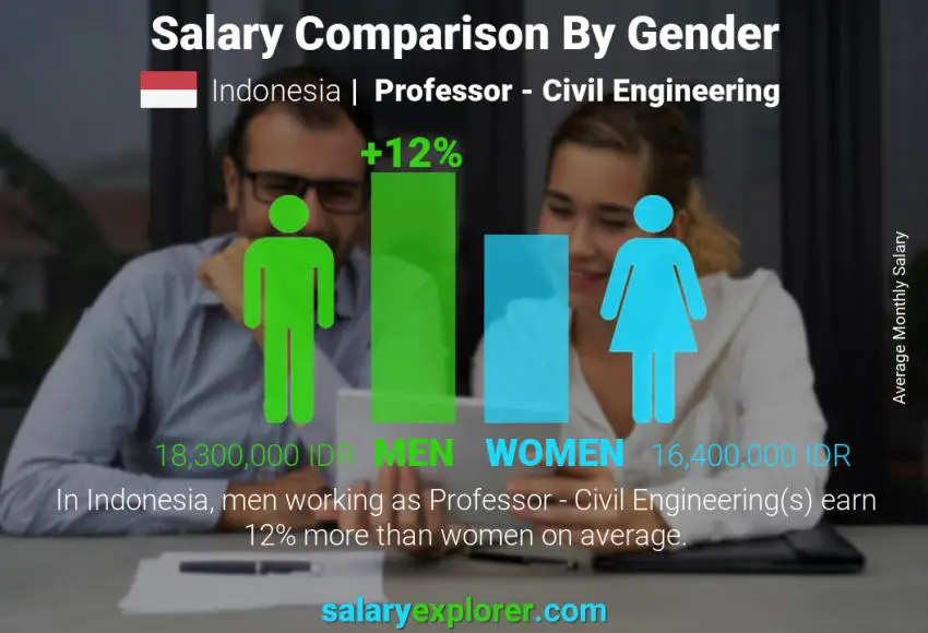 Salary comparison by gender Indonesia Professor - Civil Engineering monthly