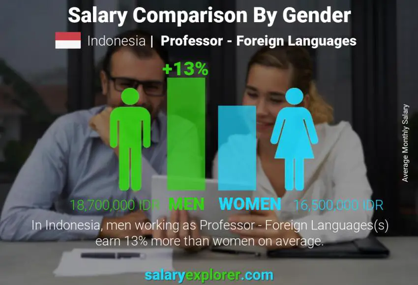 Salary comparison by gender Indonesia Professor - Foreign Languages monthly