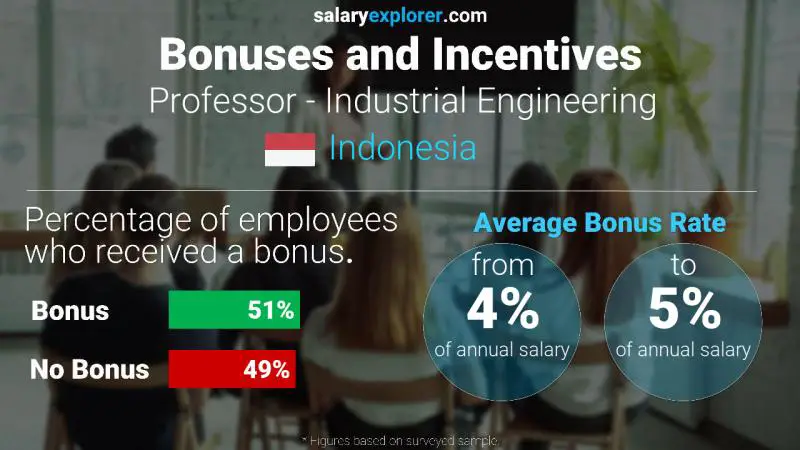 Annual Salary Bonus Rate Indonesia Professor - Industrial Engineering