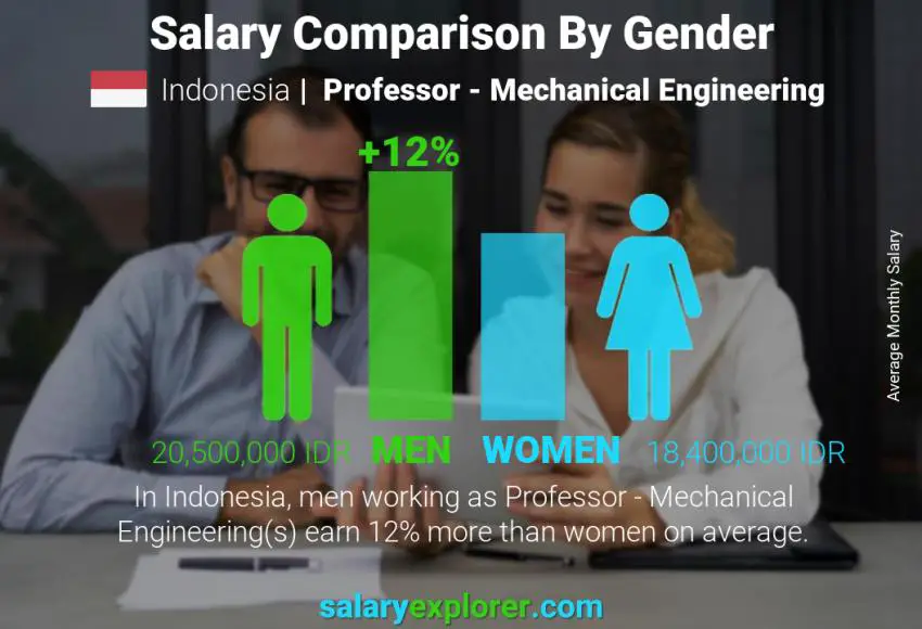 Salary comparison by gender Indonesia Professor - Mechanical Engineering monthly