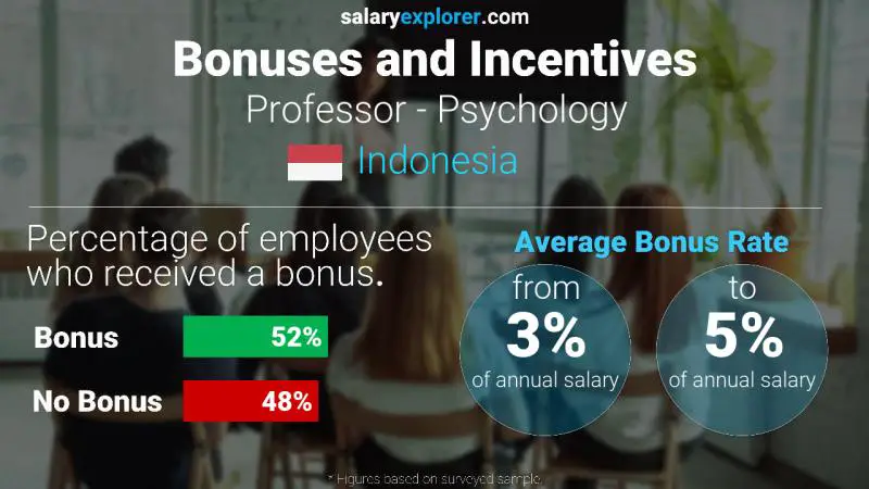 Annual Salary Bonus Rate Indonesia Professor - Psychology