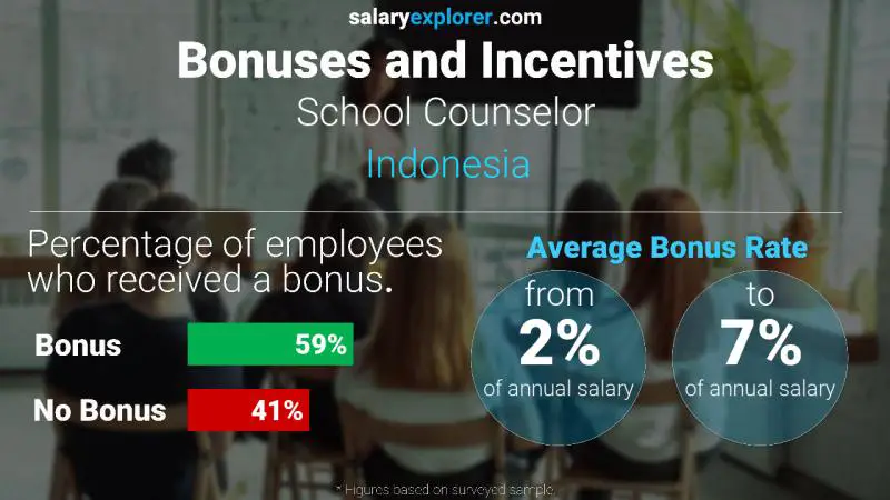 Annual Salary Bonus Rate Indonesia School Counselor