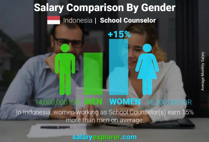 Salary comparison by gender Indonesia School Counselor monthly