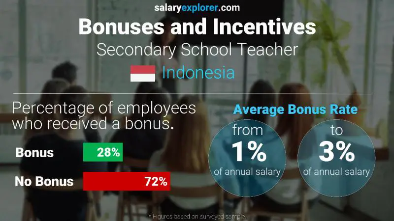 Annual Salary Bonus Rate Indonesia Secondary School Teacher