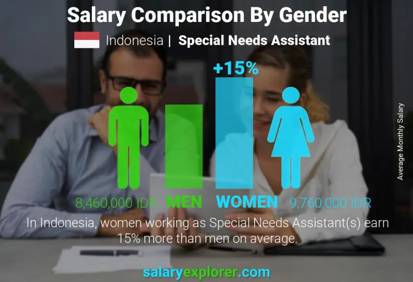 Salary comparison by gender Indonesia Special Needs Assistant monthly