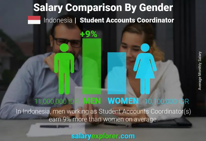 Salary comparison by gender Indonesia Student Accounts Coordinator monthly